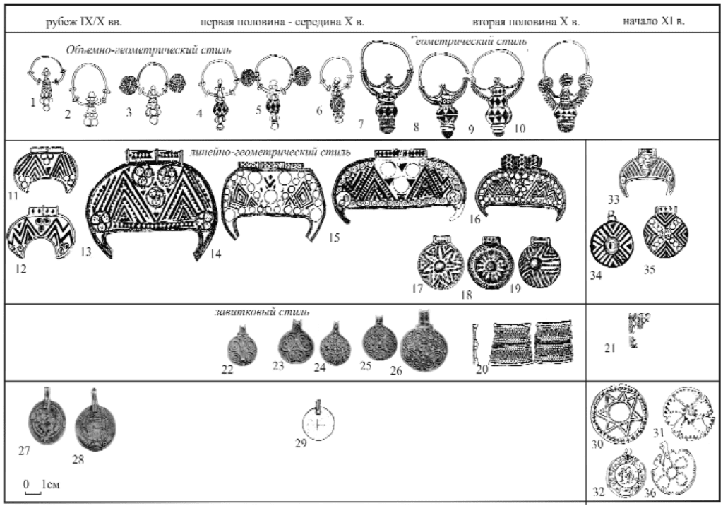 Illustration 2: Items of Rus' jewelry from the late 9th-early 11th centuries.