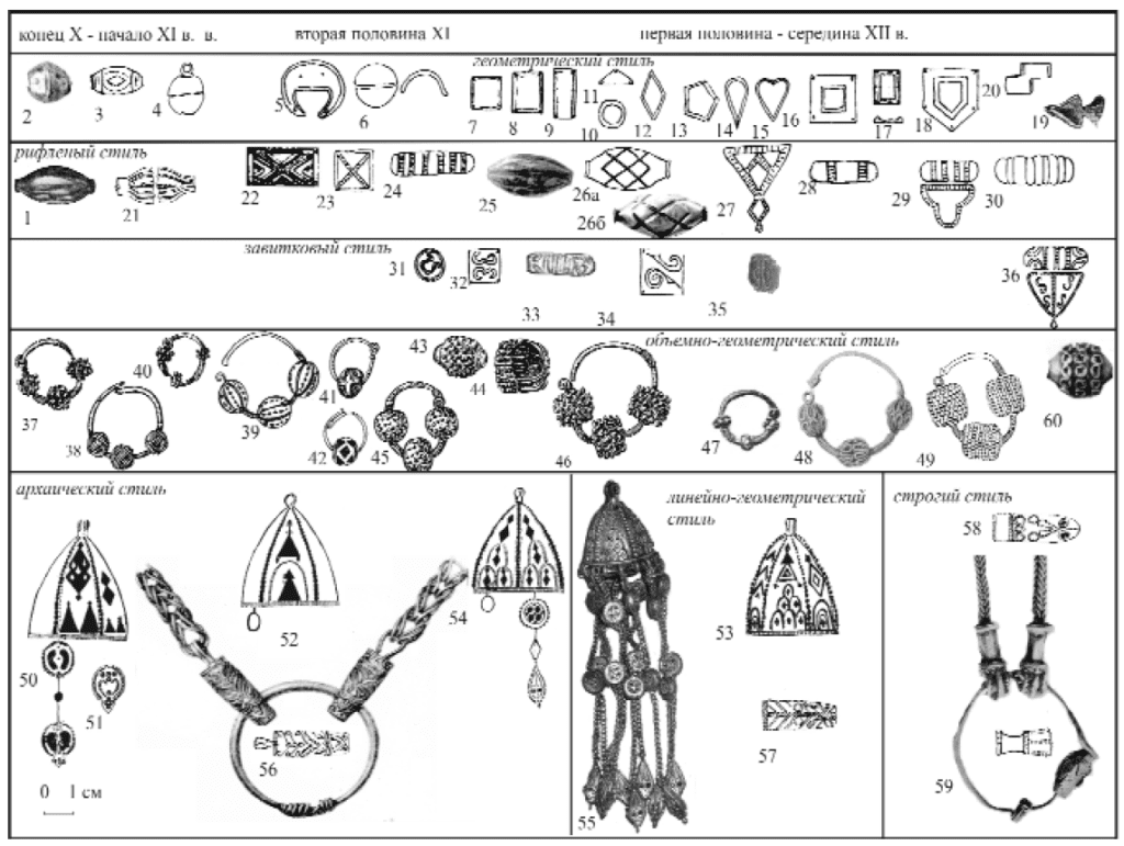 Illustration 3: Items of Rus' jewelry from the late 10th-mid 13th centuries.