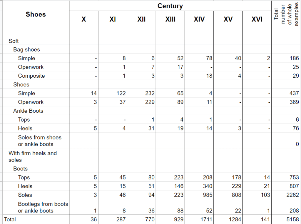 Chronological distribution of footwear finds from Novgorod