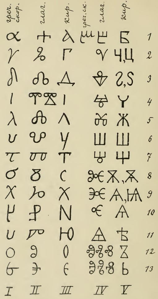 Table comparing letter forms in Greek cursive, Glagolitic and Cyrillic alphabets.