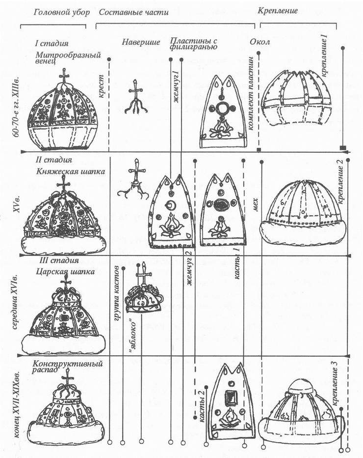 The evolution of the Cap of Monomakh through stages 1-4. The first column shows the completed item. Columns 2-3 show the constituent parts, and column 4 shows the method of assembly. Image from Zhilina, N.V. Shapka Monomakha. Istoriko-kul'turnoe i tekhnologicheskoe issledovanie. Moscow, 2001.